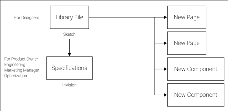 design library webkit use for designers and business stakeholders