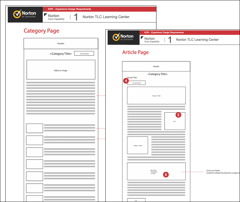 blog category and article architecture